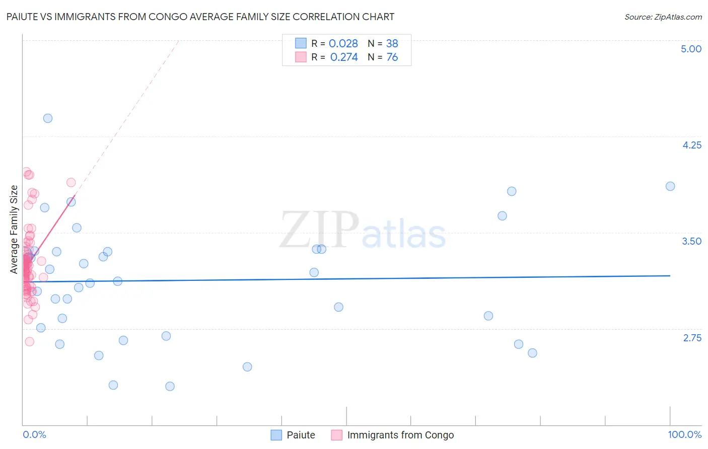 Paiute vs Immigrants from Congo Average Family Size
