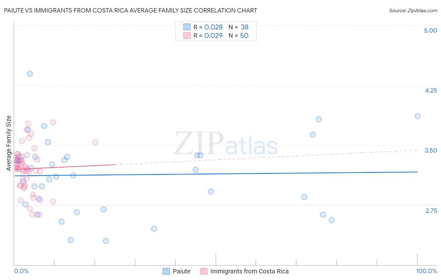 Paiute vs Immigrants from Costa Rica Average Family Size