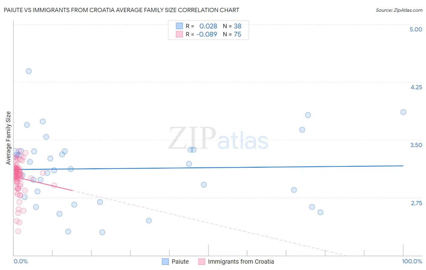 Paiute vs Immigrants from Croatia Average Family Size