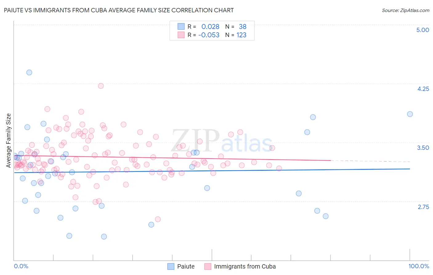 Paiute vs Immigrants from Cuba Average Family Size