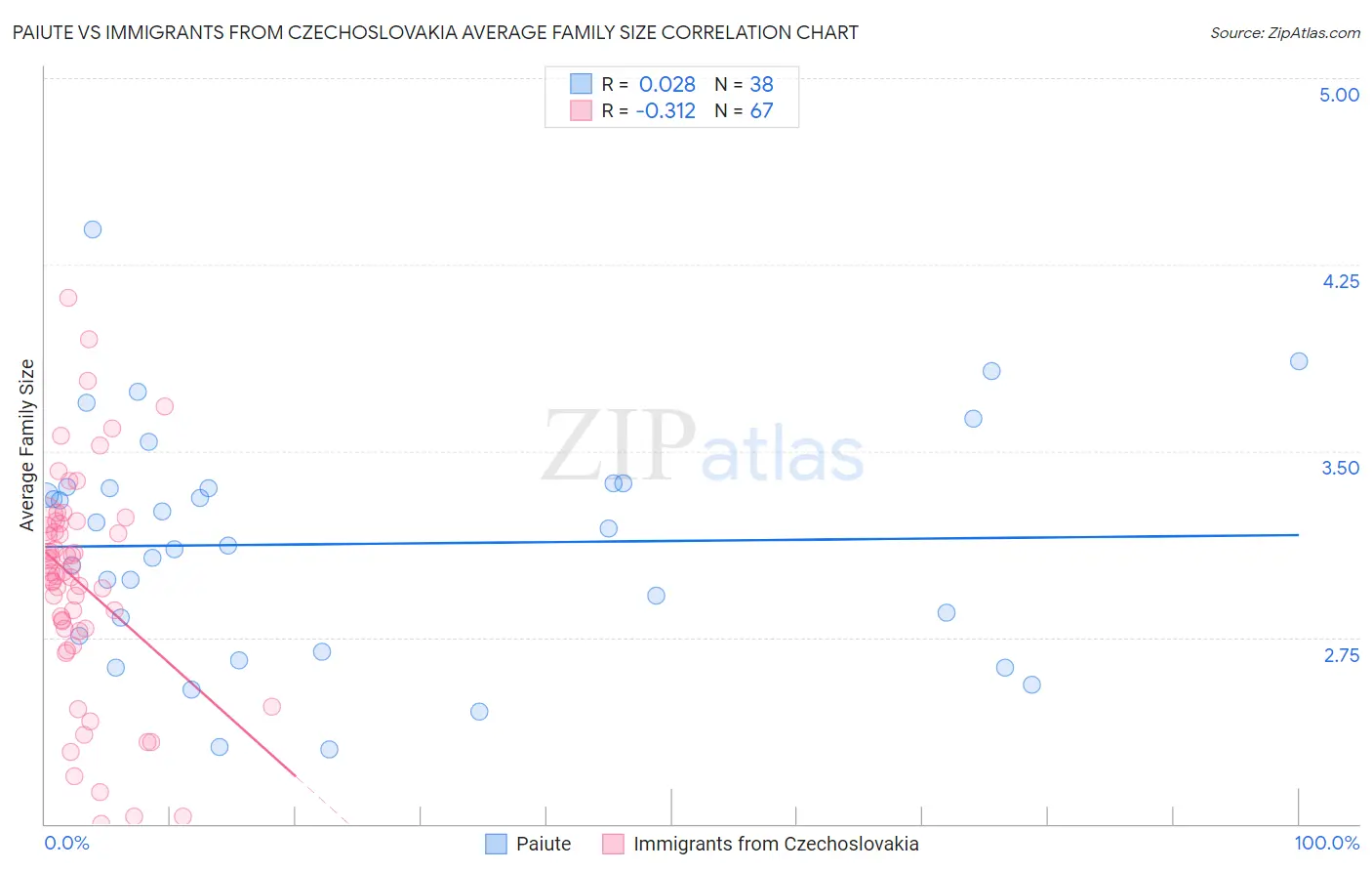 Paiute vs Immigrants from Czechoslovakia Average Family Size