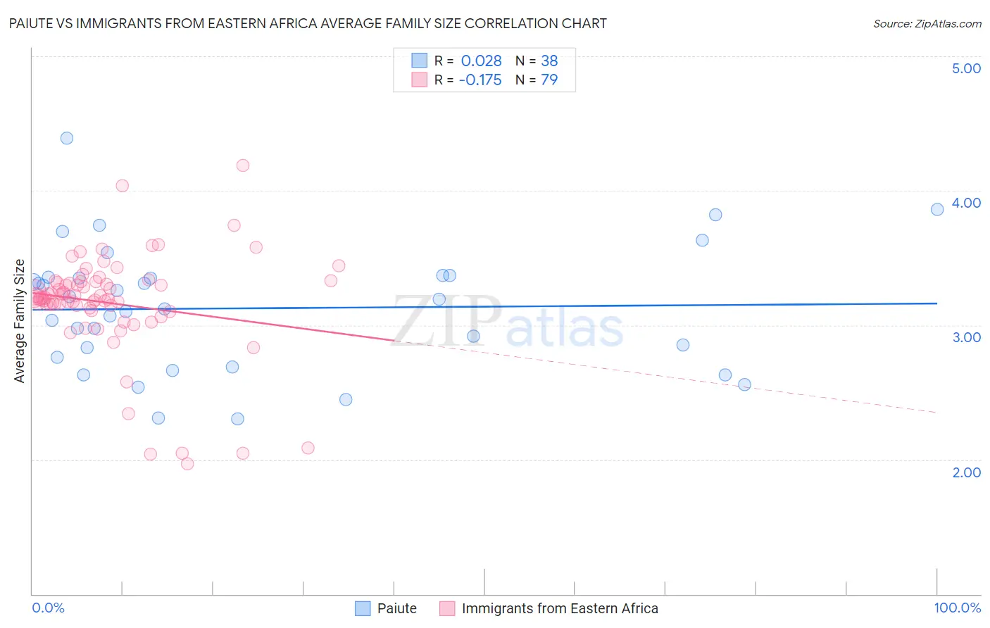 Paiute vs Immigrants from Eastern Africa Average Family Size
