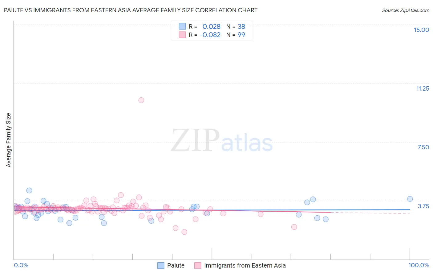 Paiute vs Immigrants from Eastern Asia Average Family Size