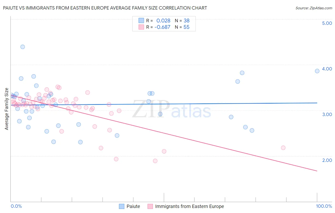 Paiute vs Immigrants from Eastern Europe Average Family Size