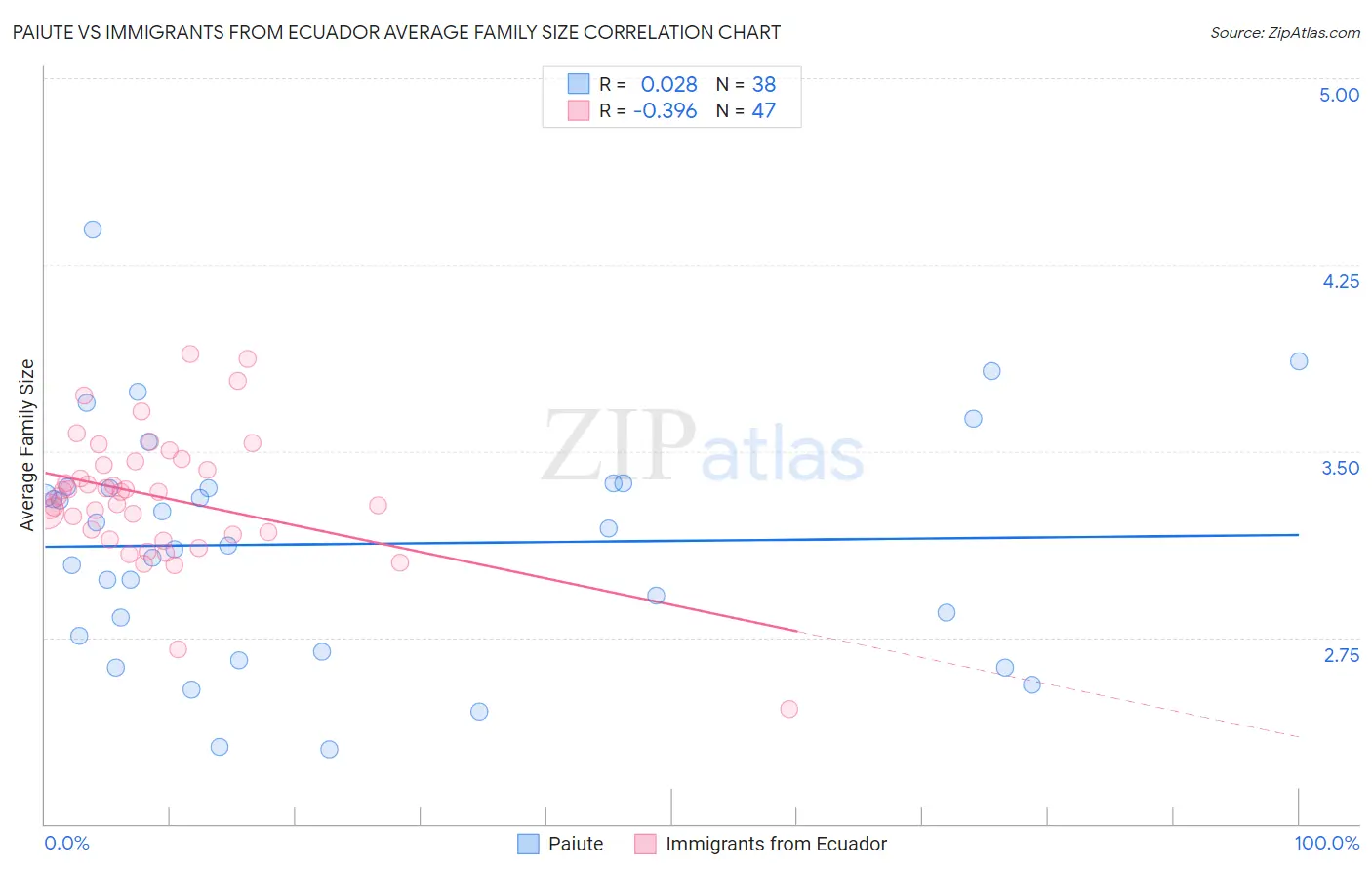 Paiute vs Immigrants from Ecuador Average Family Size