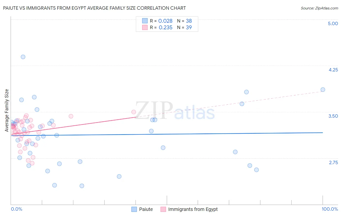Paiute vs Immigrants from Egypt Average Family Size