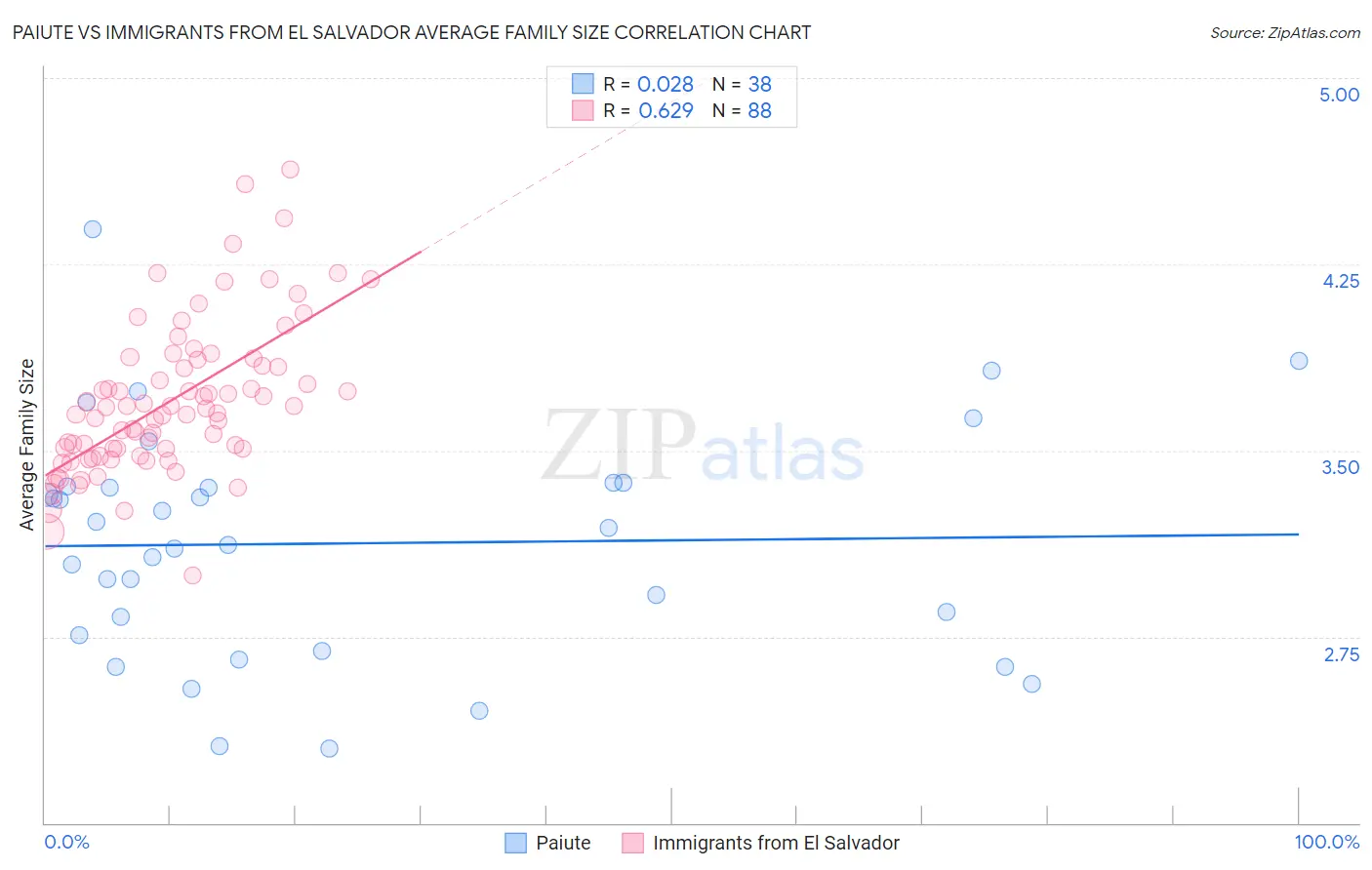 Paiute vs Immigrants from El Salvador Average Family Size