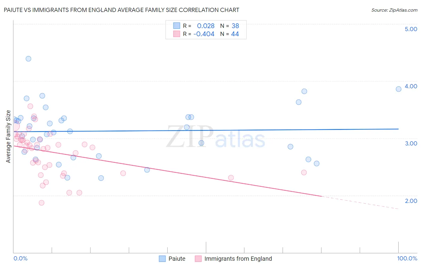 Paiute vs Immigrants from England Average Family Size