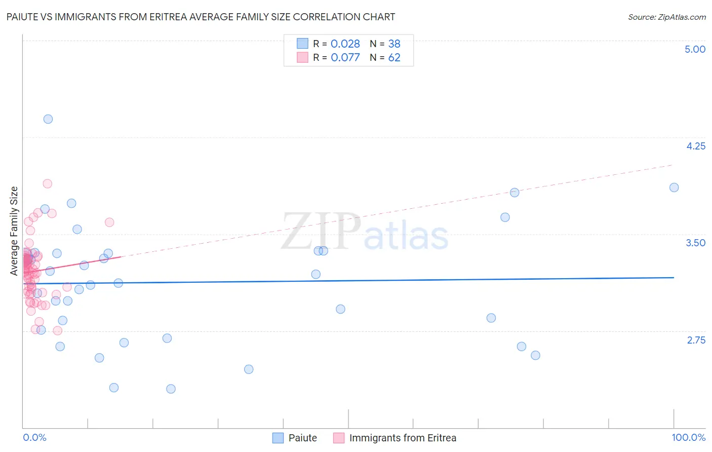 Paiute vs Immigrants from Eritrea Average Family Size