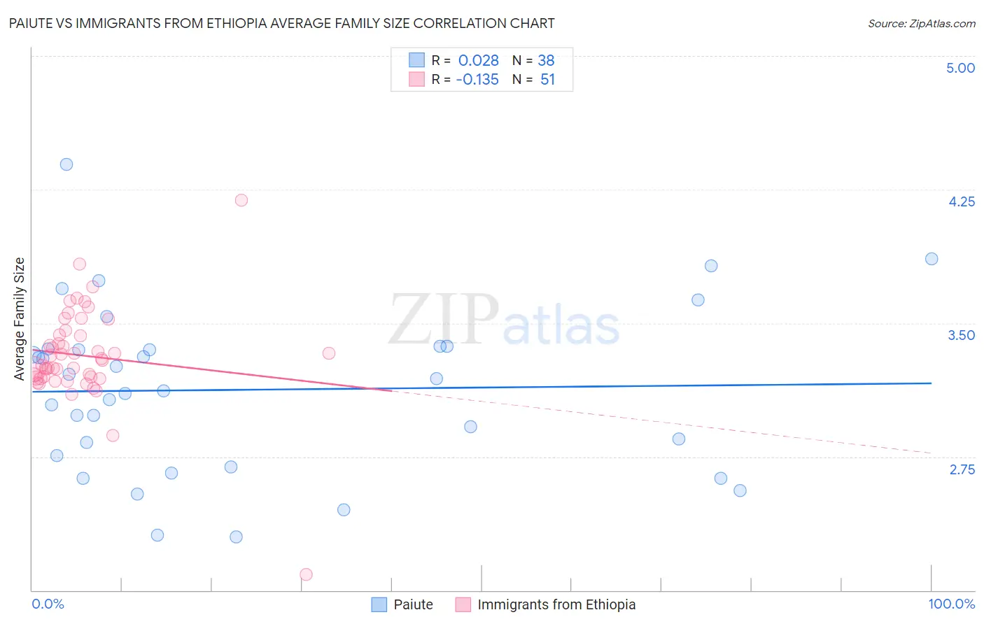 Paiute vs Immigrants from Ethiopia Average Family Size