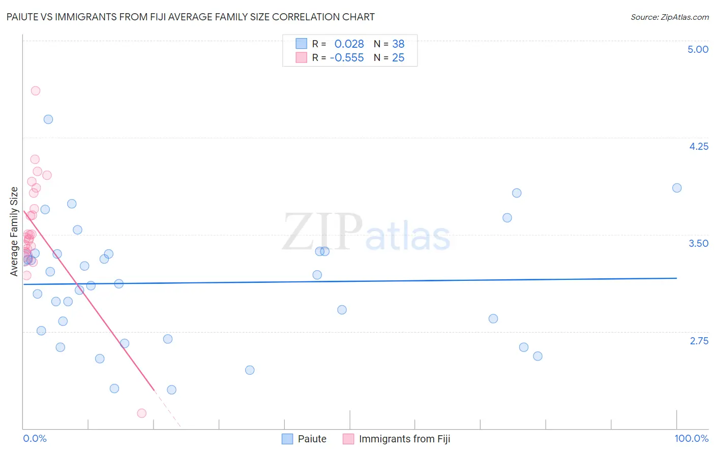 Paiute vs Immigrants from Fiji Average Family Size