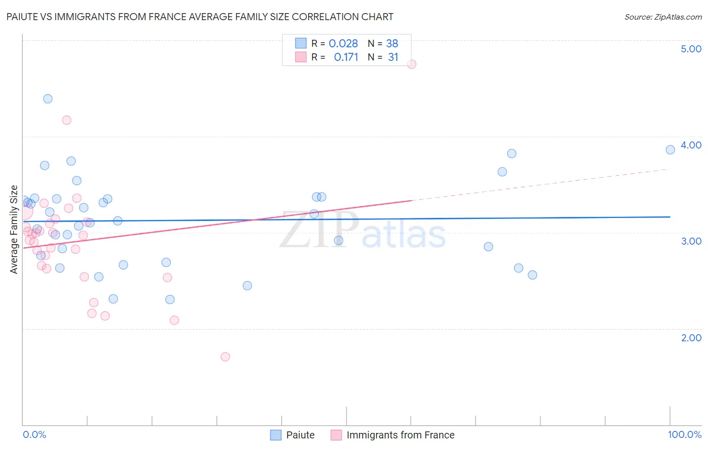 Paiute vs Immigrants from France Average Family Size