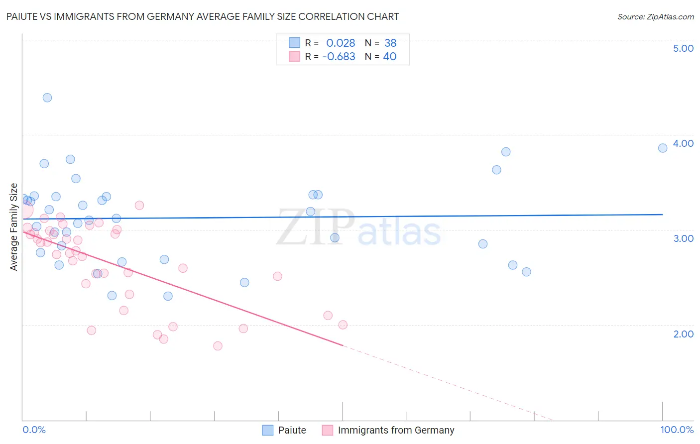 Paiute vs Immigrants from Germany Average Family Size