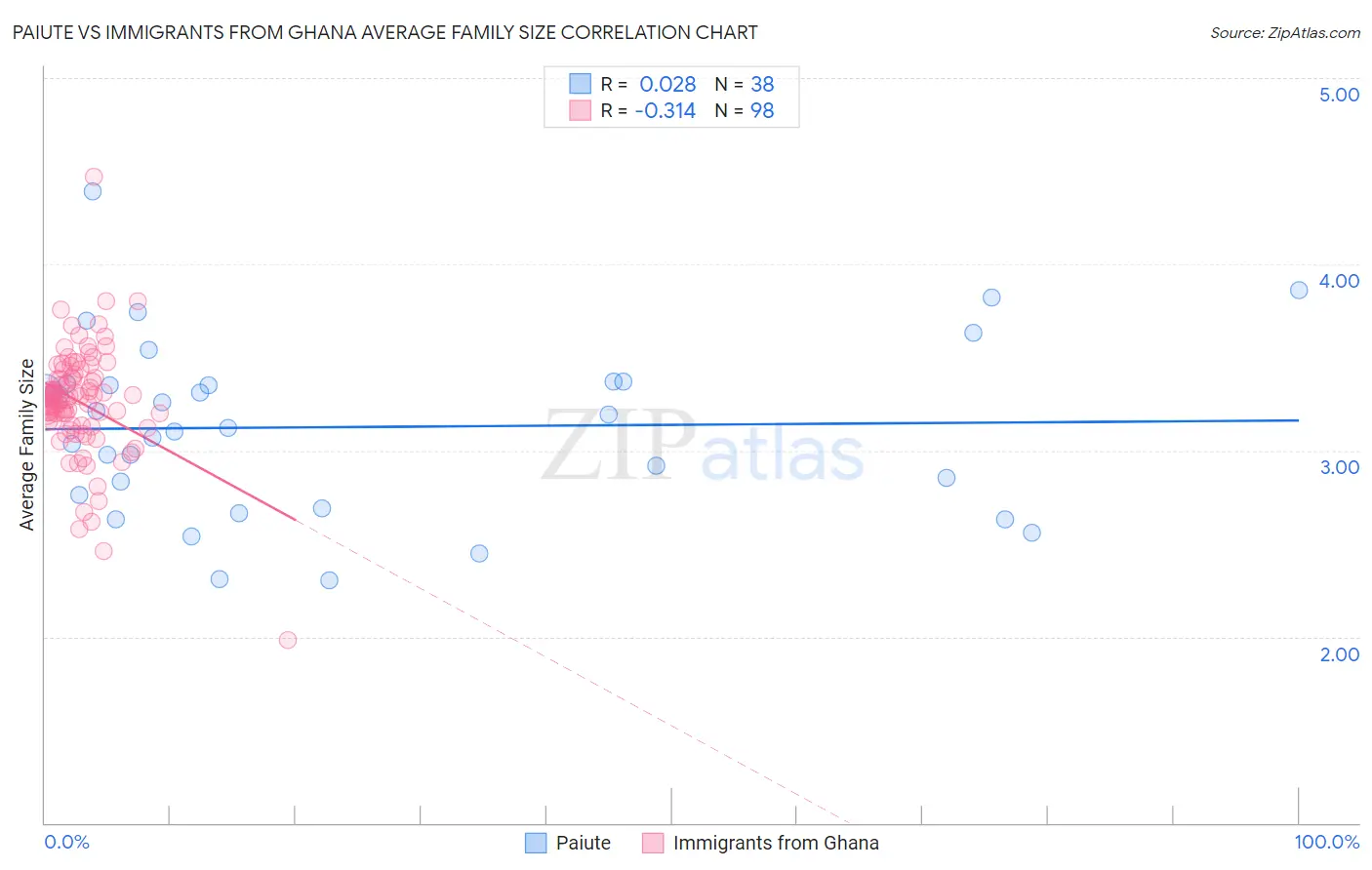 Paiute vs Immigrants from Ghana Average Family Size