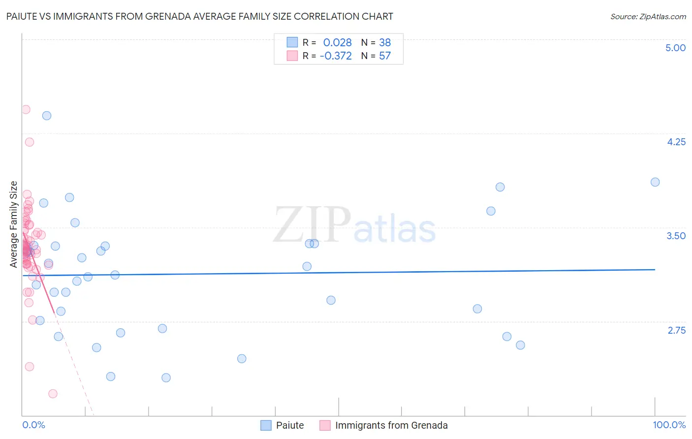 Paiute vs Immigrants from Grenada Average Family Size