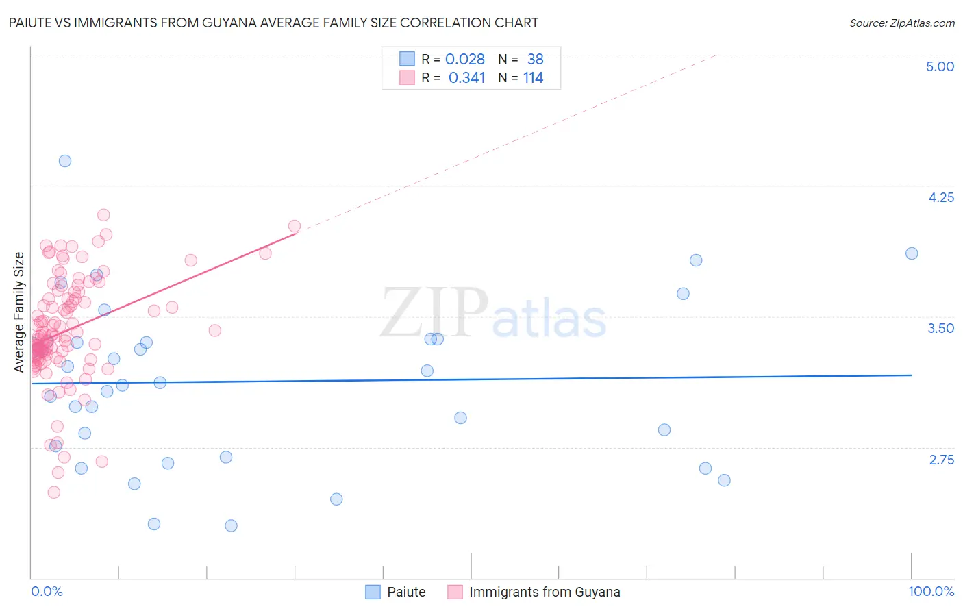 Paiute vs Immigrants from Guyana Average Family Size