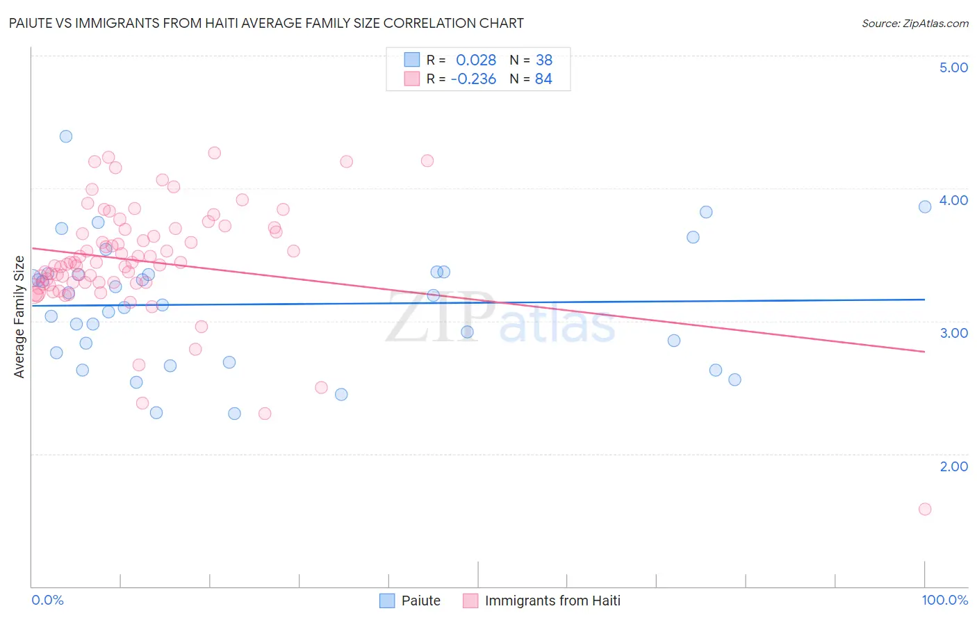 Paiute vs Immigrants from Haiti Average Family Size