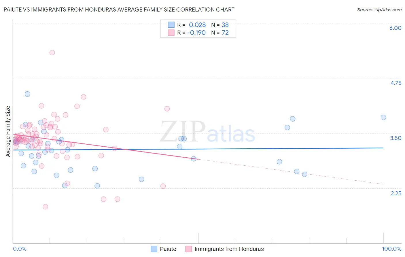 Paiute vs Immigrants from Honduras Average Family Size
