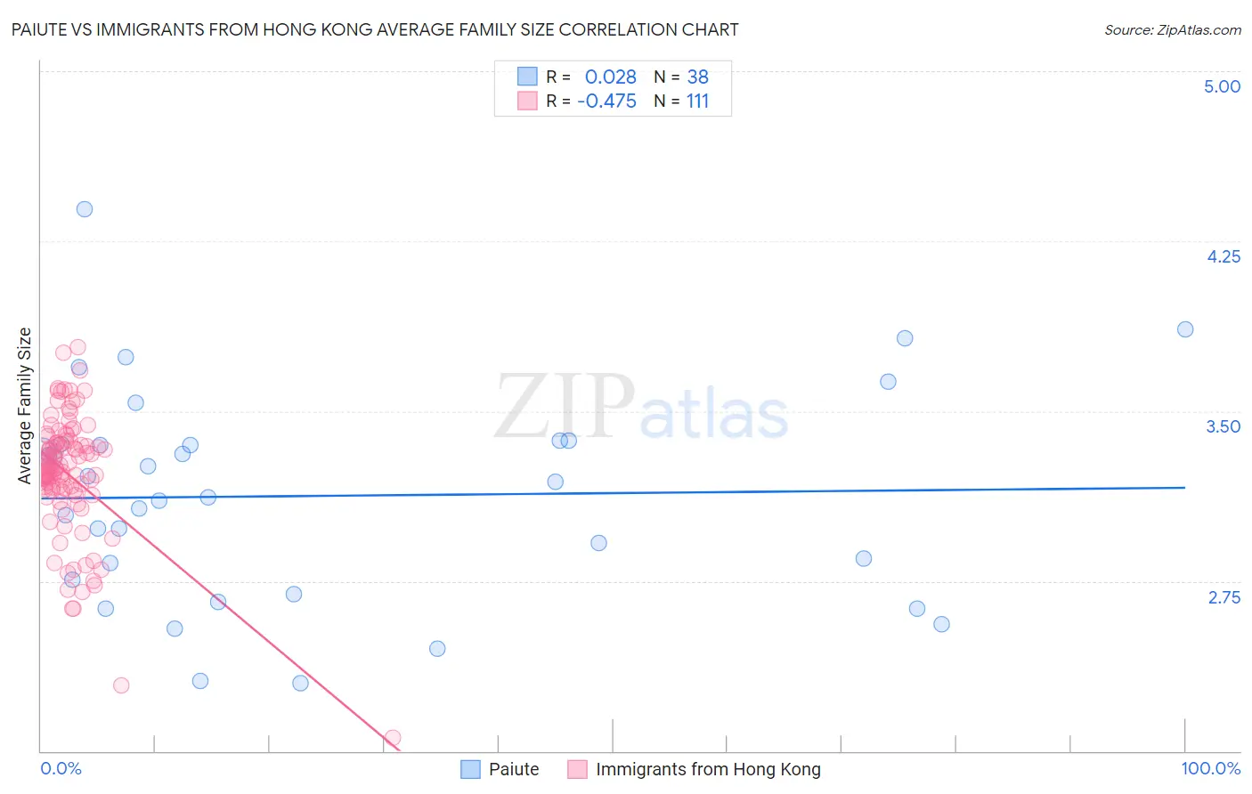 Paiute vs Immigrants from Hong Kong Average Family Size