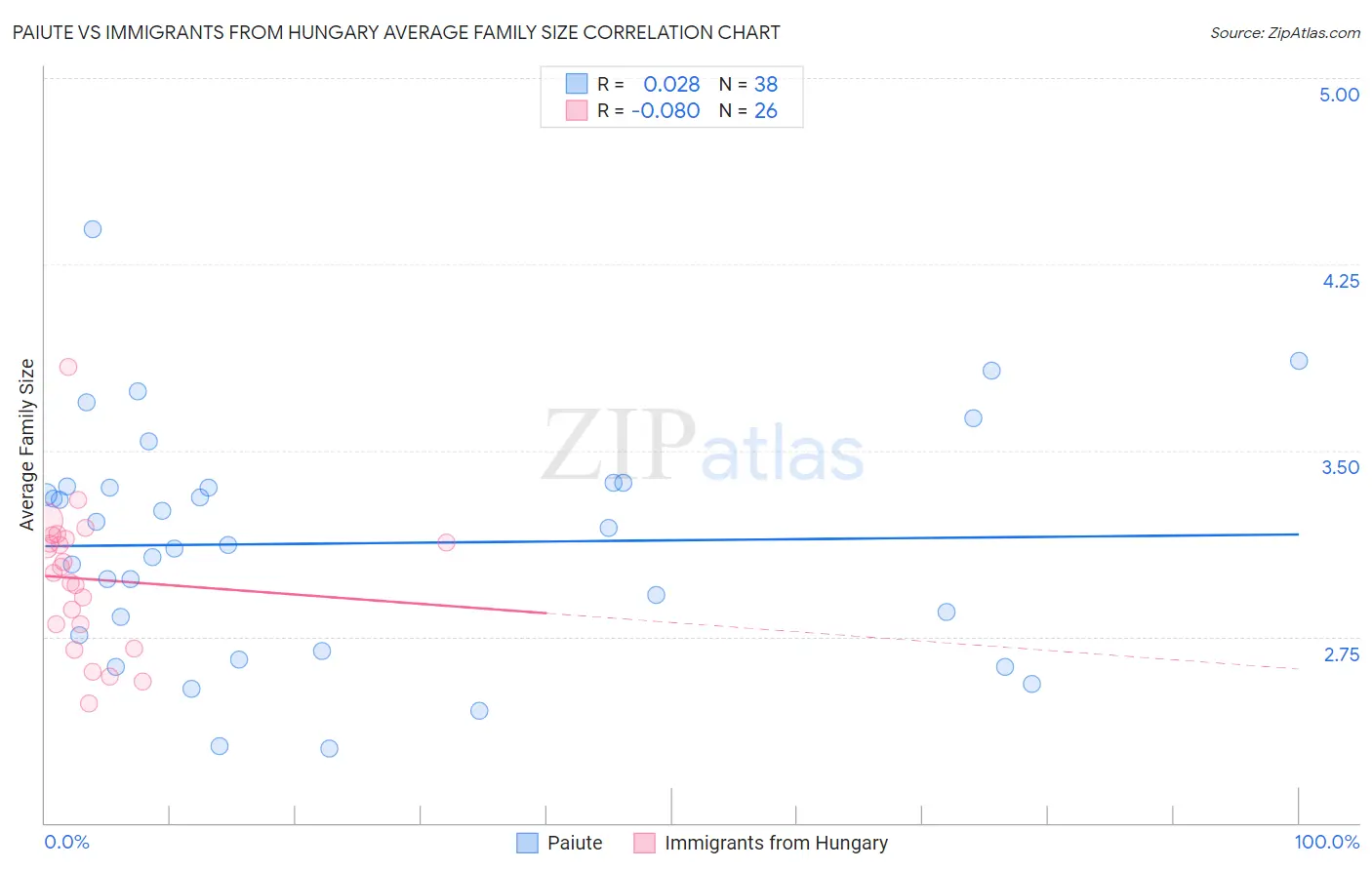 Paiute vs Immigrants from Hungary Average Family Size