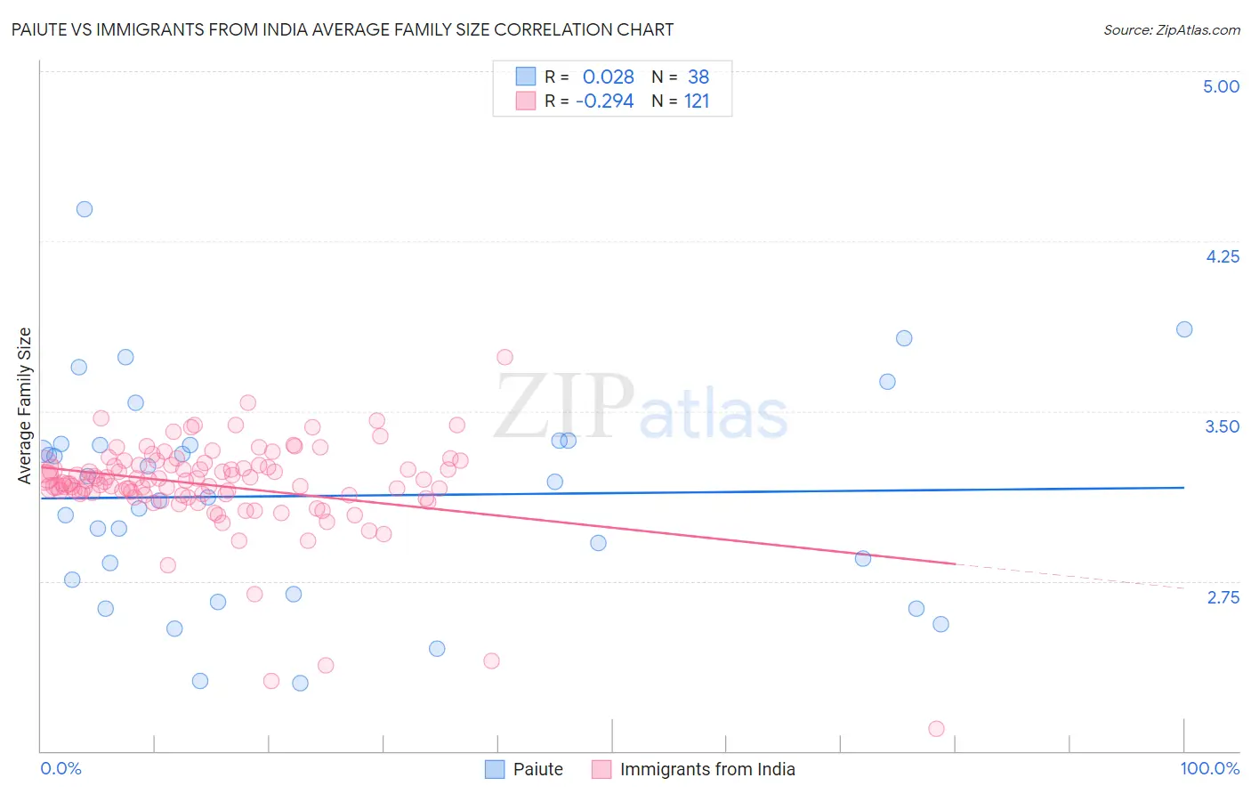 Paiute vs Immigrants from India Average Family Size