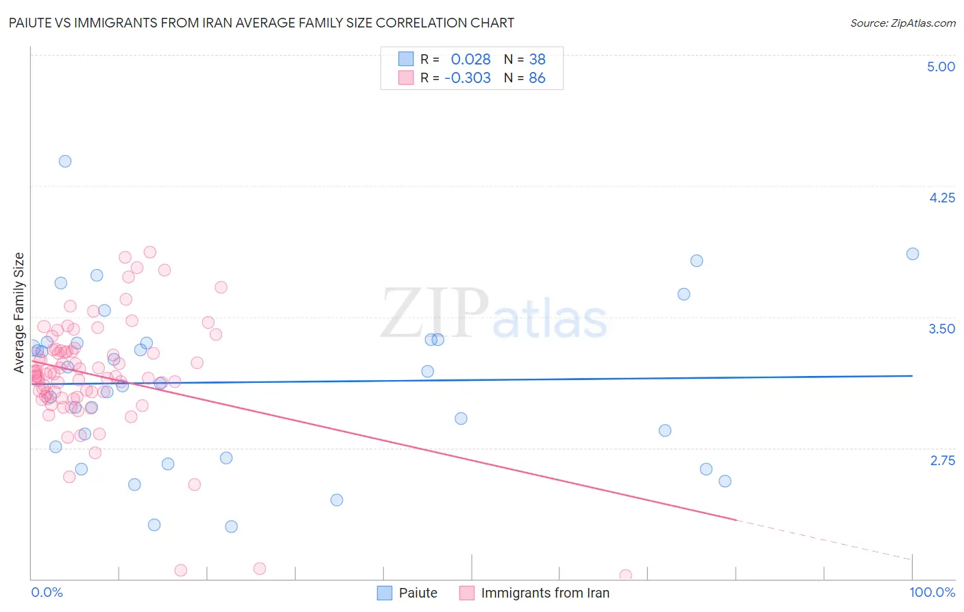Paiute vs Immigrants from Iran Average Family Size