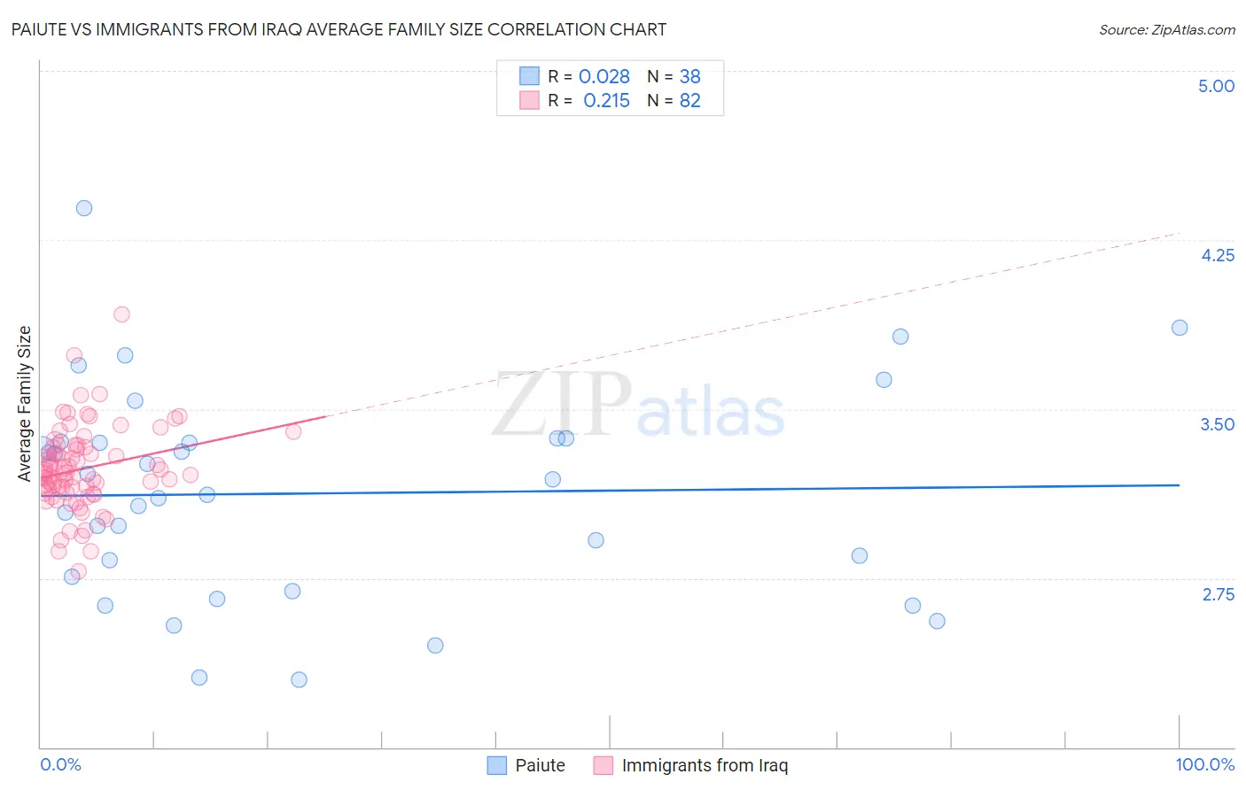 Paiute vs Immigrants from Iraq Average Family Size