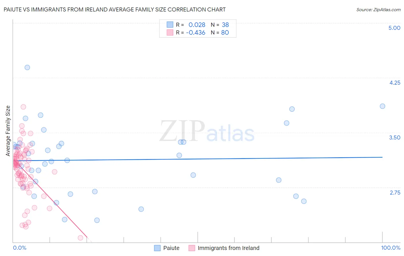 Paiute vs Immigrants from Ireland Average Family Size