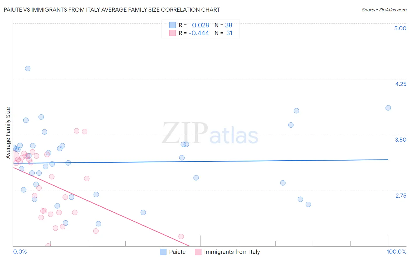 Paiute vs Immigrants from Italy Average Family Size