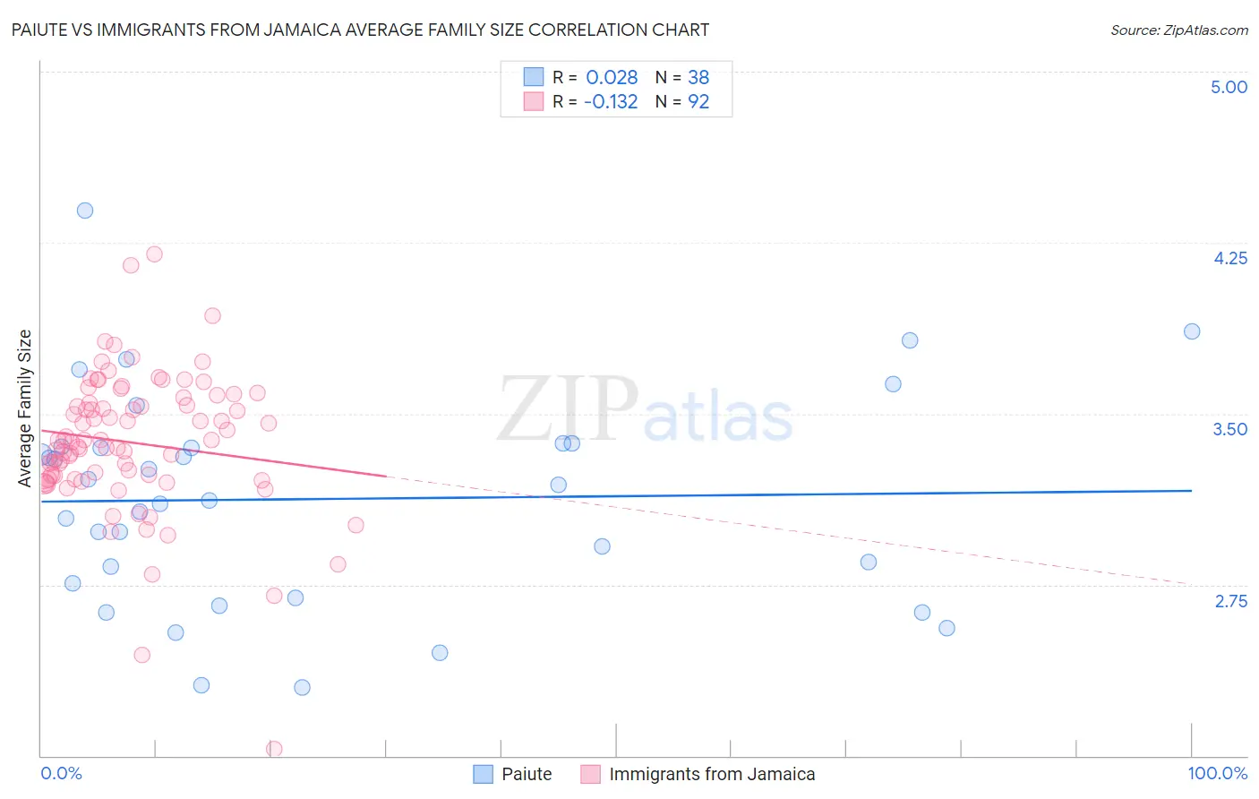 Paiute vs Immigrants from Jamaica Average Family Size