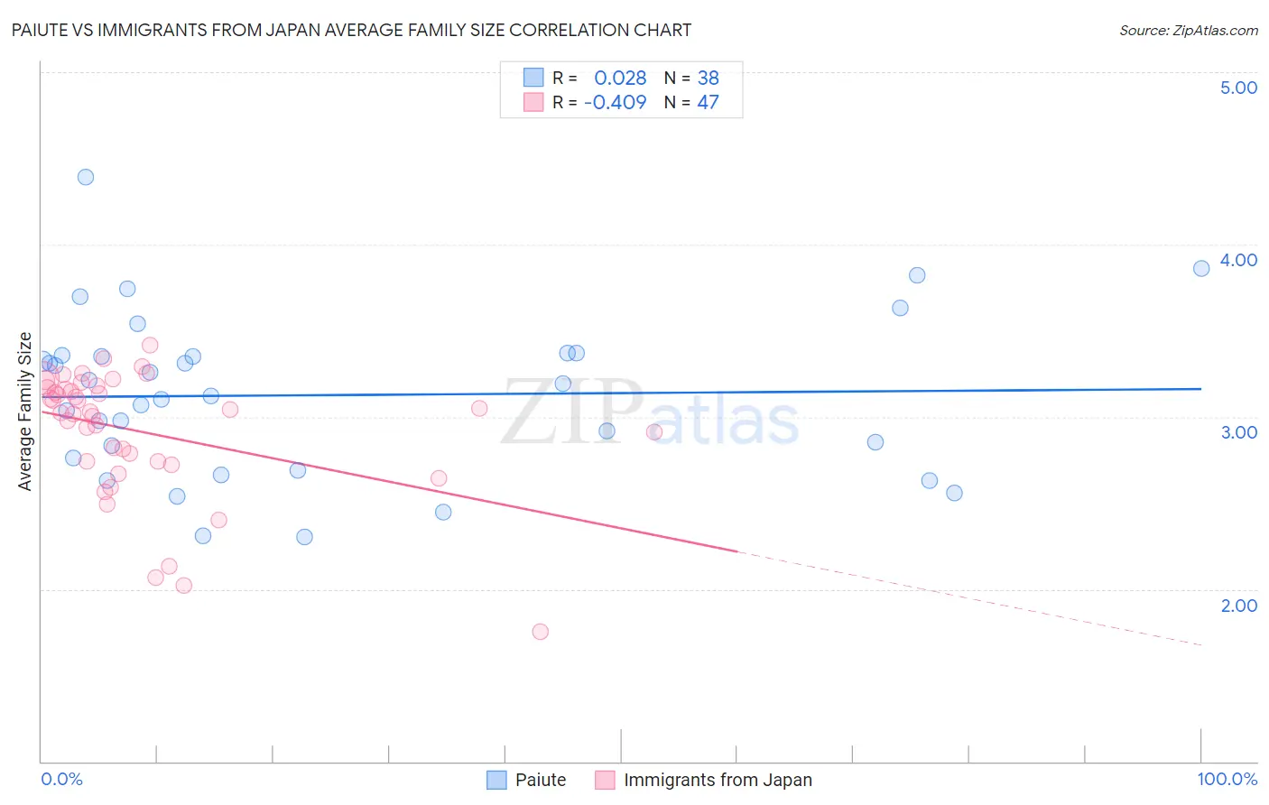 Paiute vs Immigrants from Japan Average Family Size