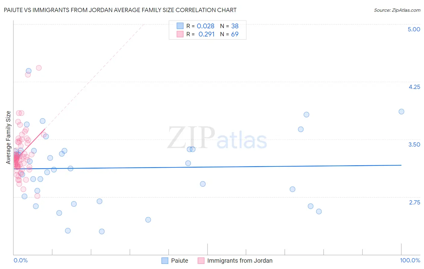 Paiute vs Immigrants from Jordan Average Family Size
