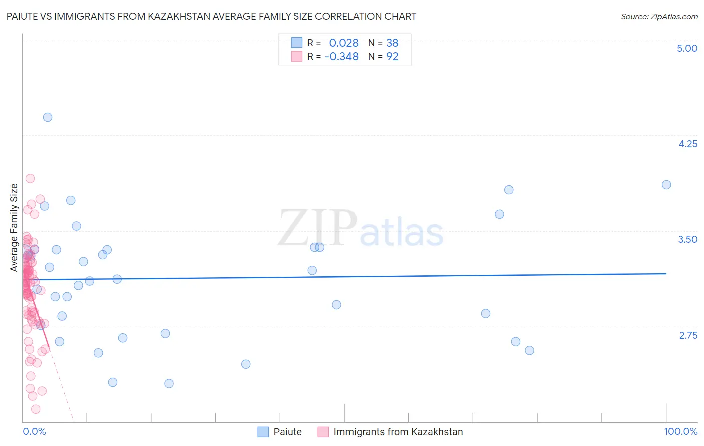 Paiute vs Immigrants from Kazakhstan Average Family Size