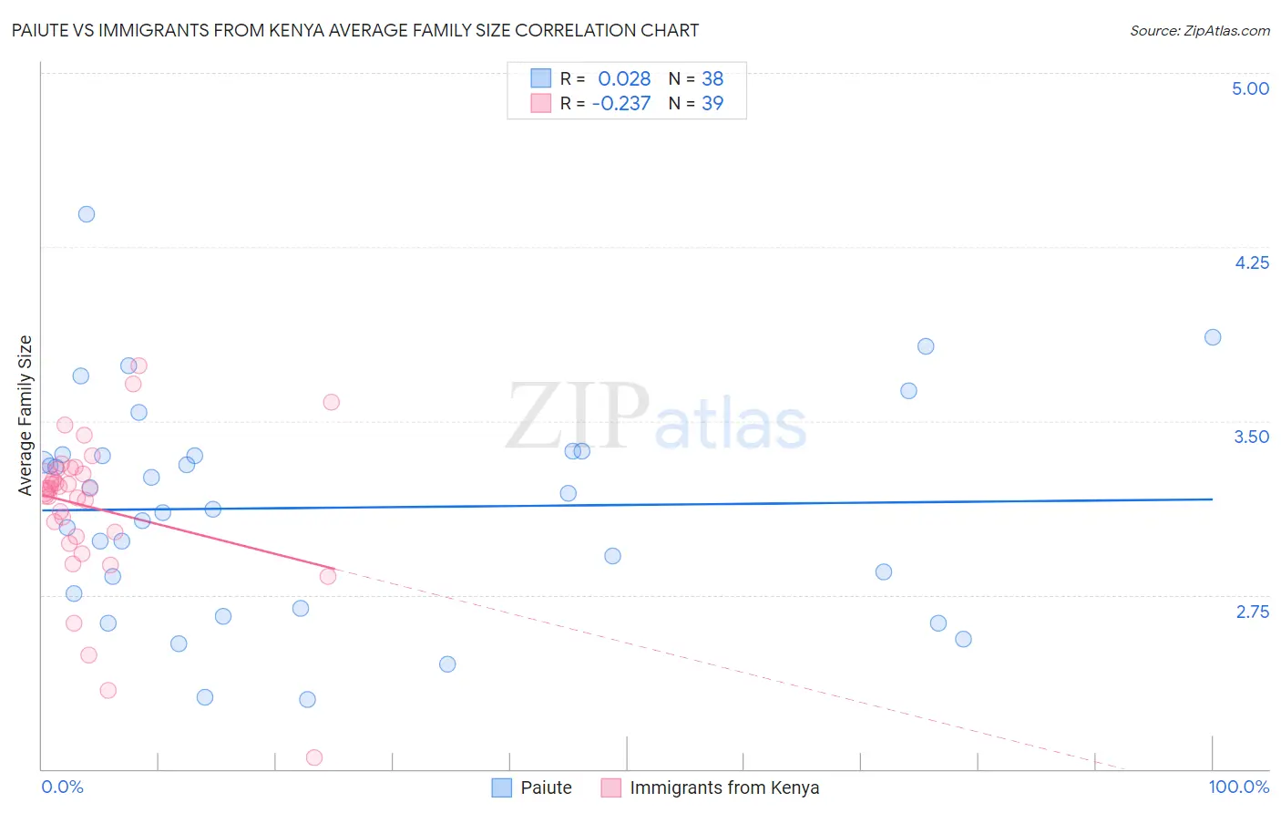 Paiute vs Immigrants from Kenya Average Family Size
