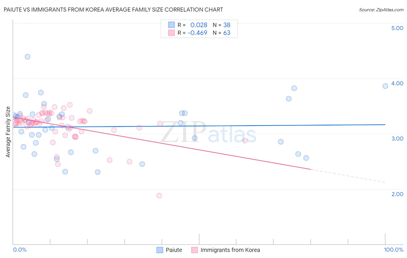 Paiute vs Immigrants from Korea Average Family Size