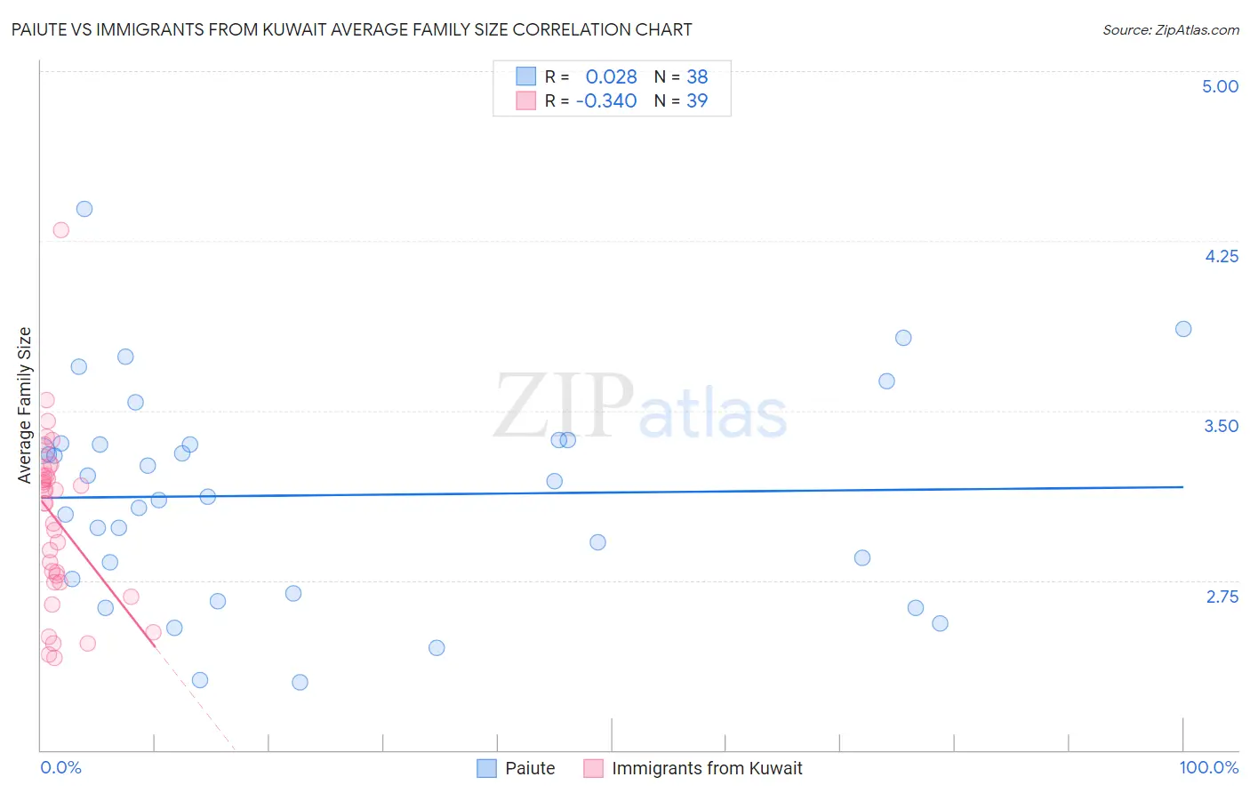 Paiute vs Immigrants from Kuwait Average Family Size