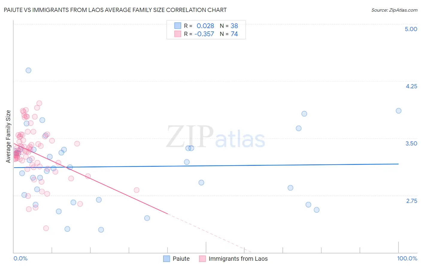 Paiute vs Immigrants from Laos Average Family Size