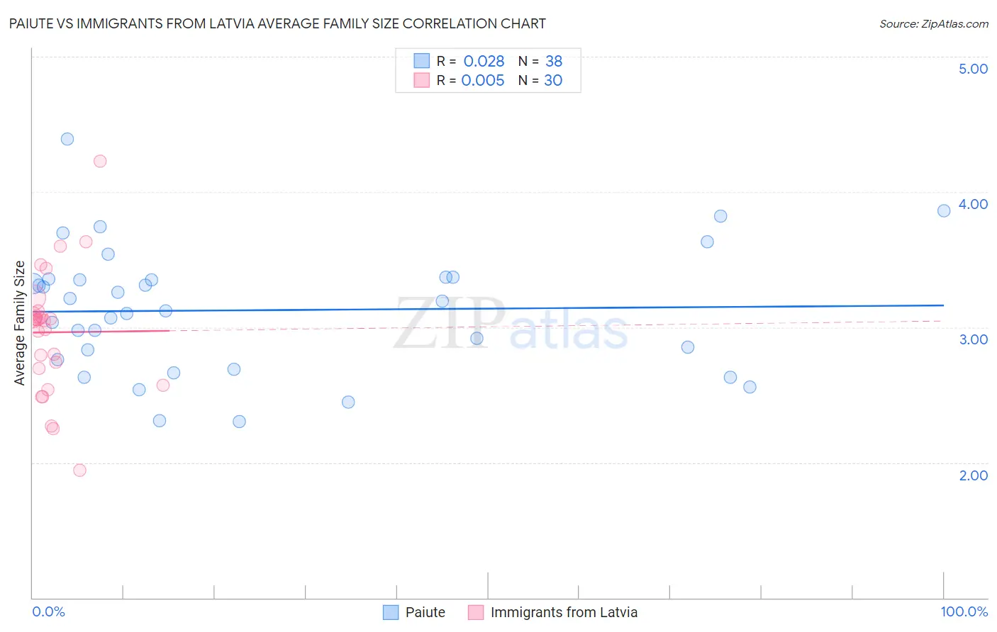Paiute vs Immigrants from Latvia Average Family Size