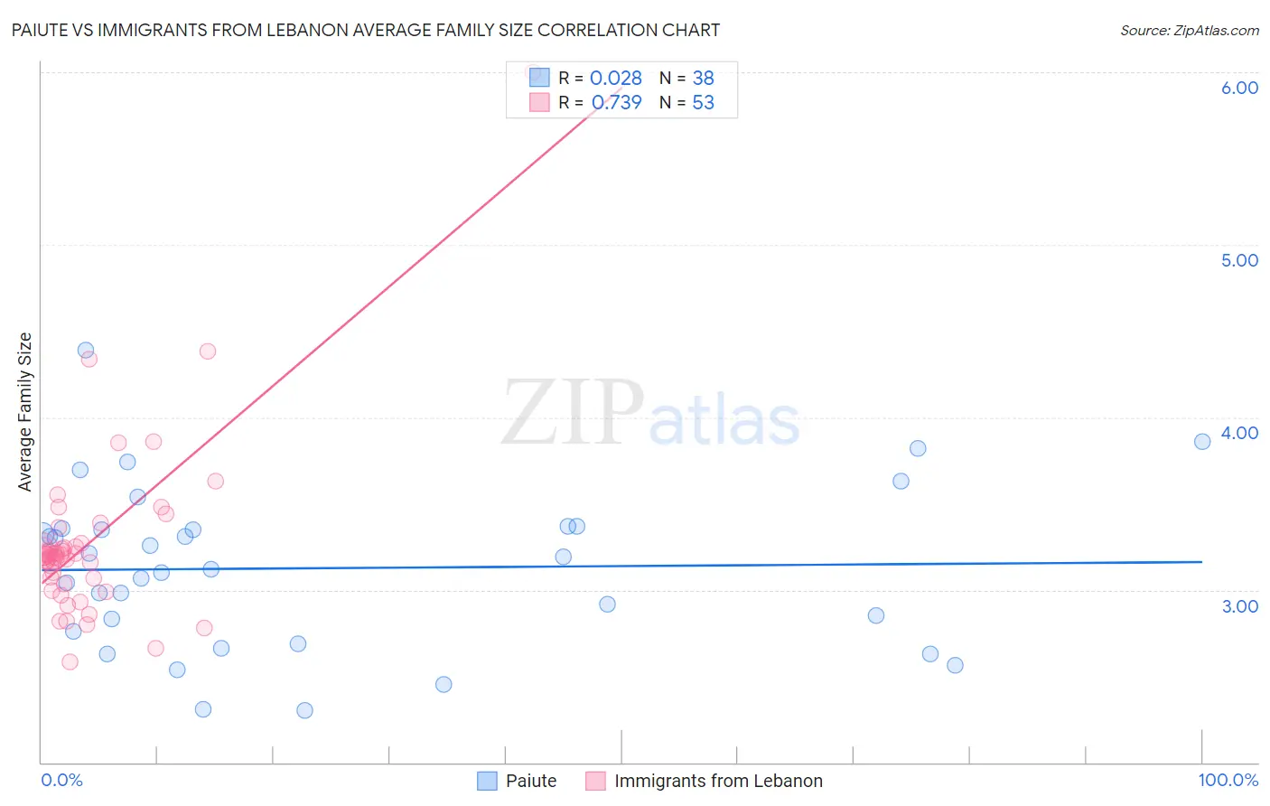 Paiute vs Immigrants from Lebanon Average Family Size