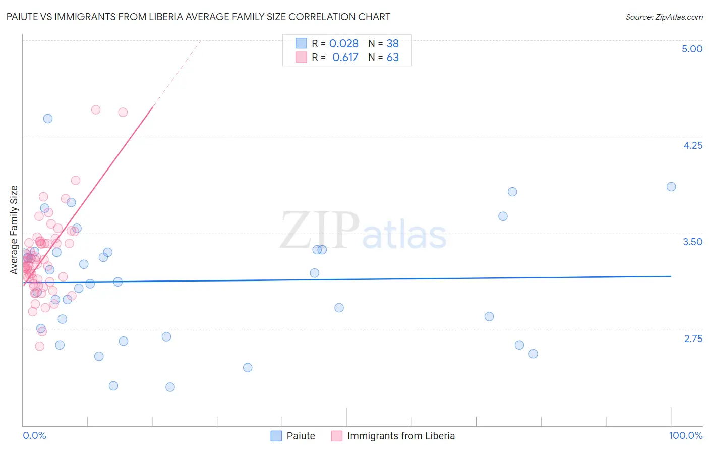 Paiute vs Immigrants from Liberia Average Family Size