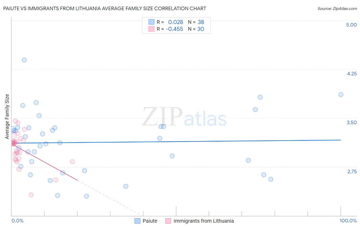 Paiute vs Immigrants from Lithuania Average Family Size