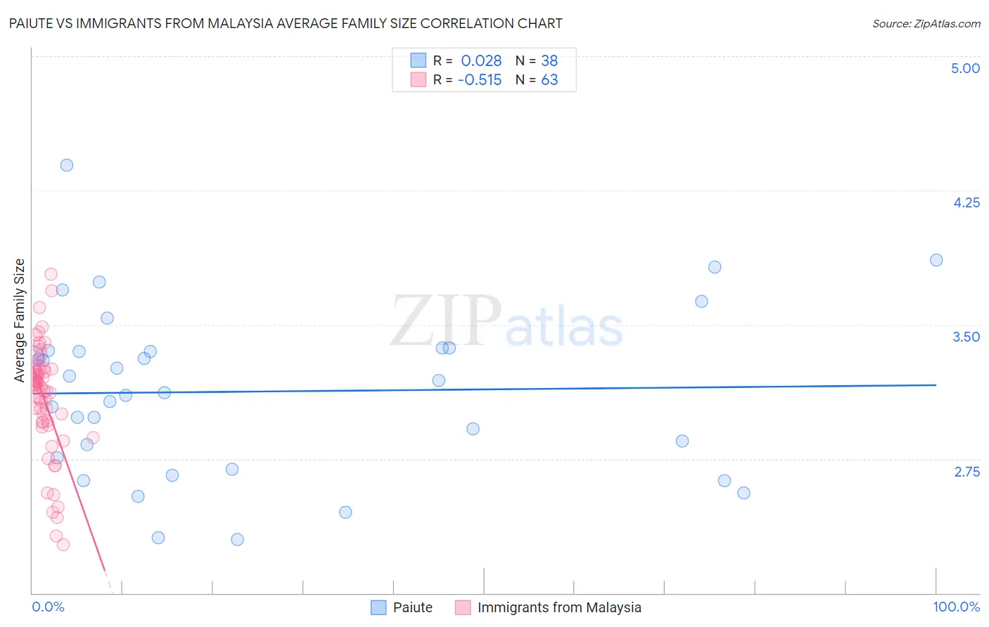 Paiute vs Immigrants from Malaysia Average Family Size