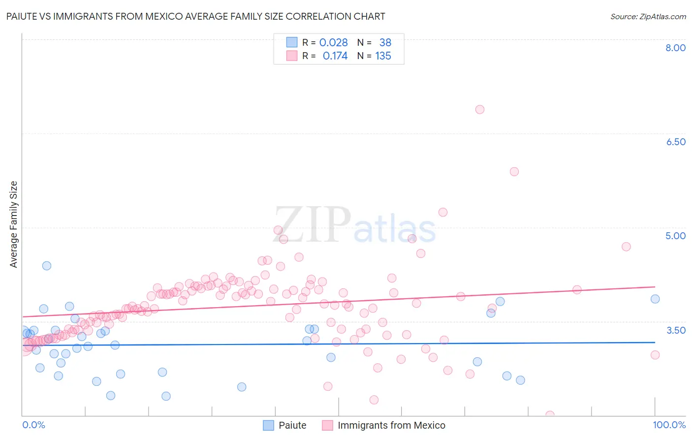 Paiute vs Immigrants from Mexico Average Family Size