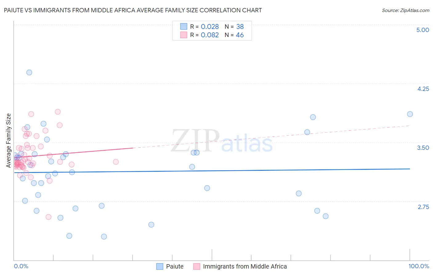 Paiute vs Immigrants from Middle Africa Average Family Size