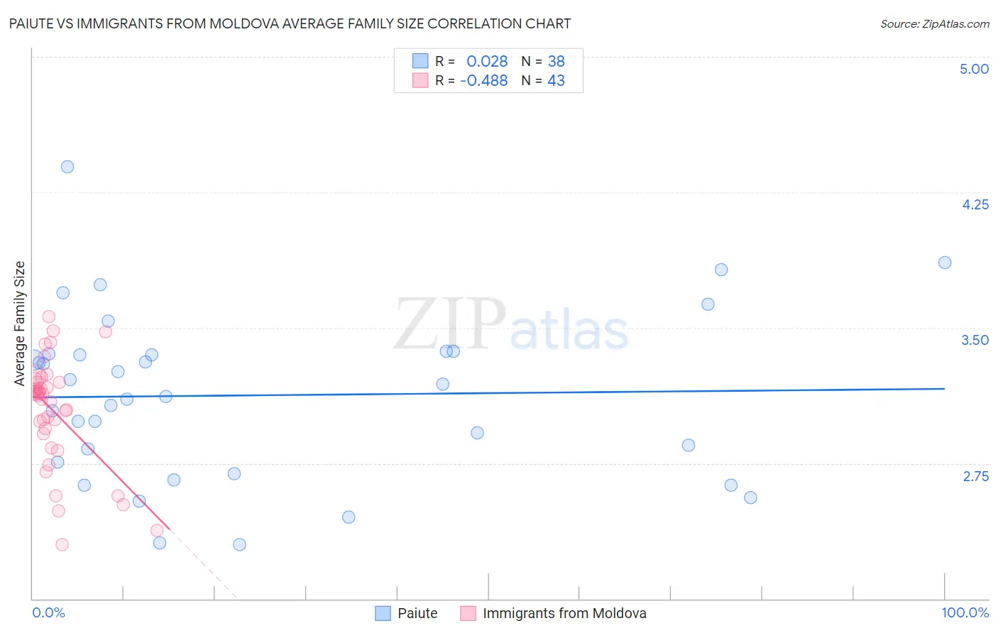 Paiute vs Immigrants from Moldova Average Family Size