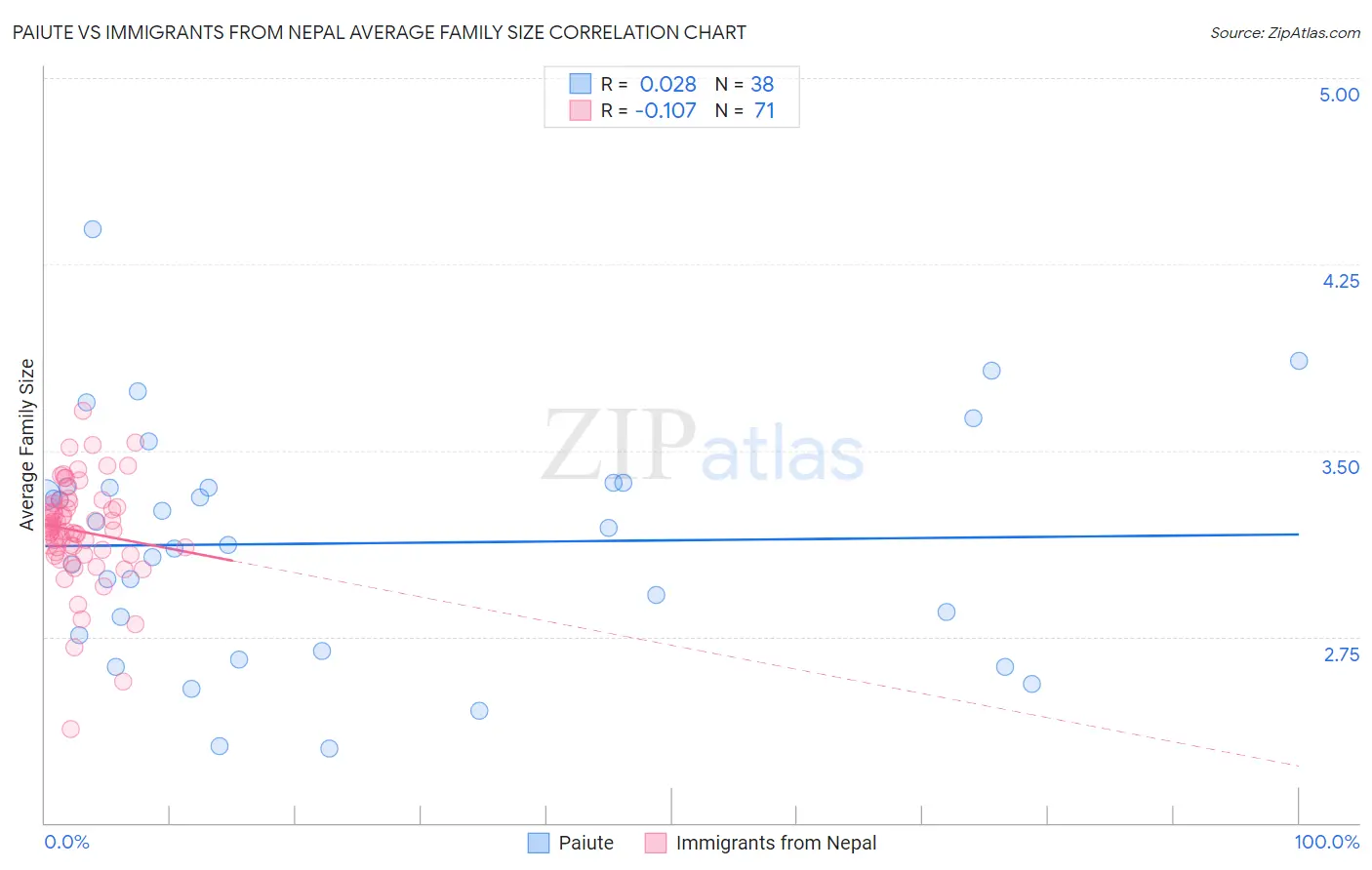 Paiute vs Immigrants from Nepal Average Family Size