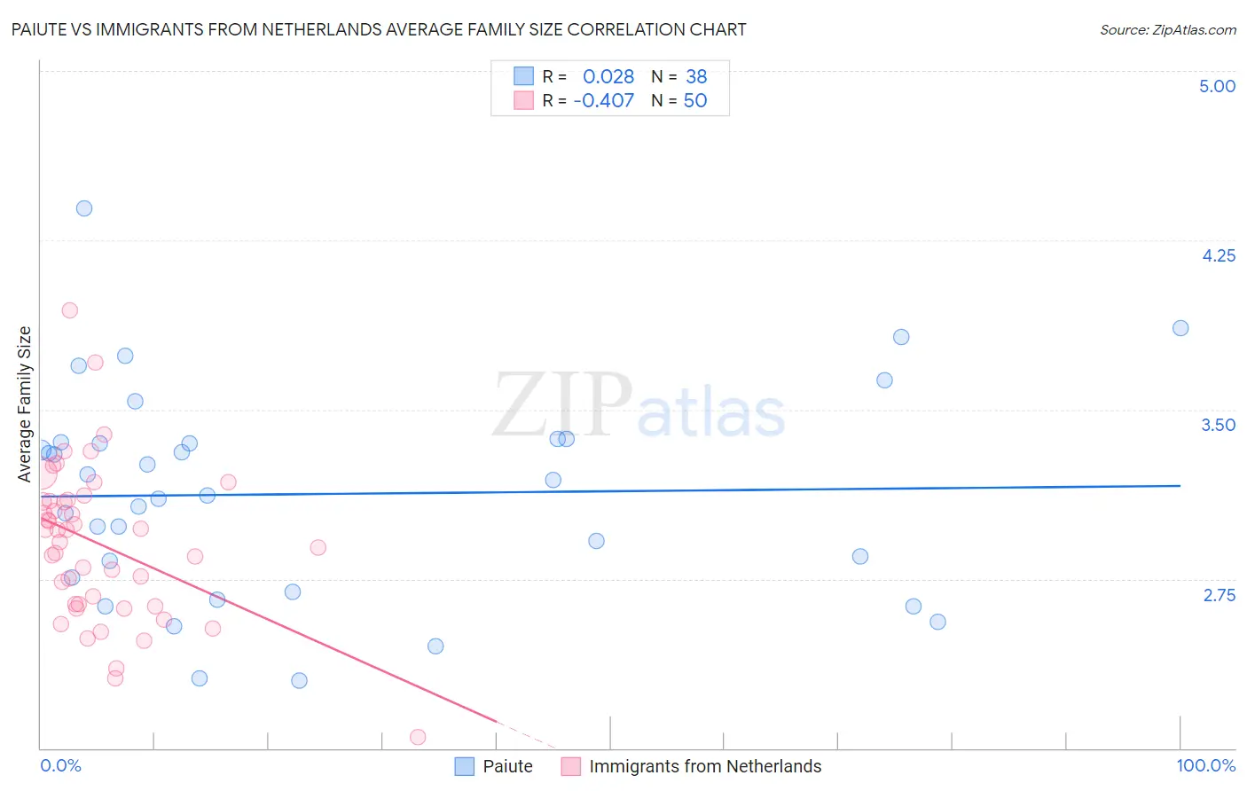 Paiute vs Immigrants from Netherlands Average Family Size
