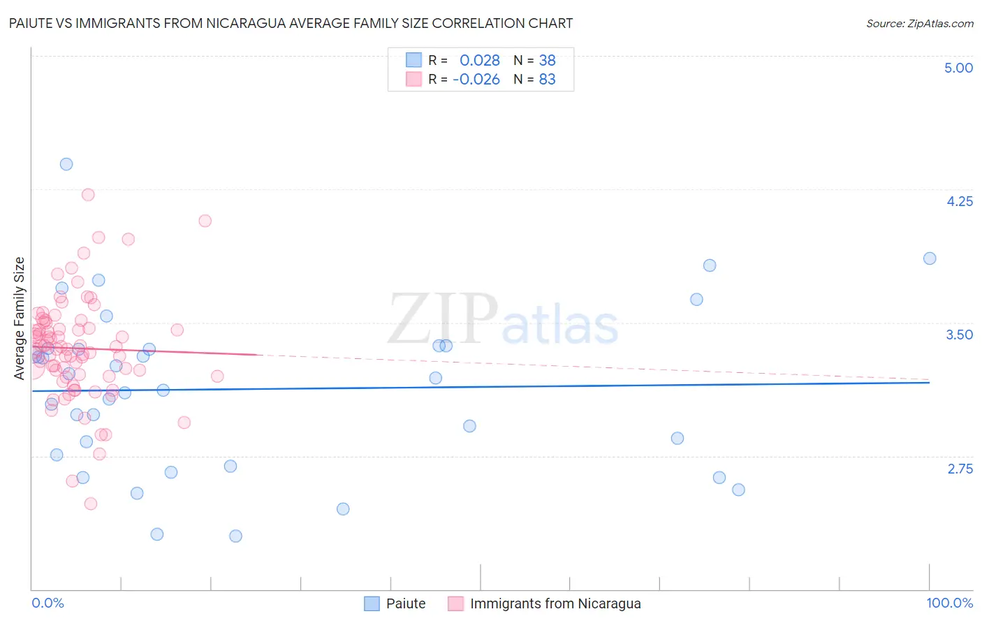 Paiute vs Immigrants from Nicaragua Average Family Size