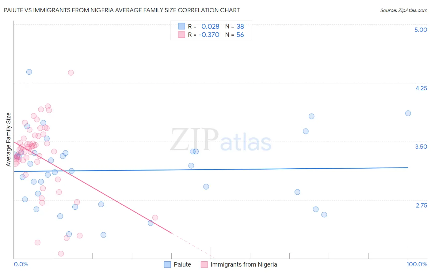Paiute vs Immigrants from Nigeria Average Family Size