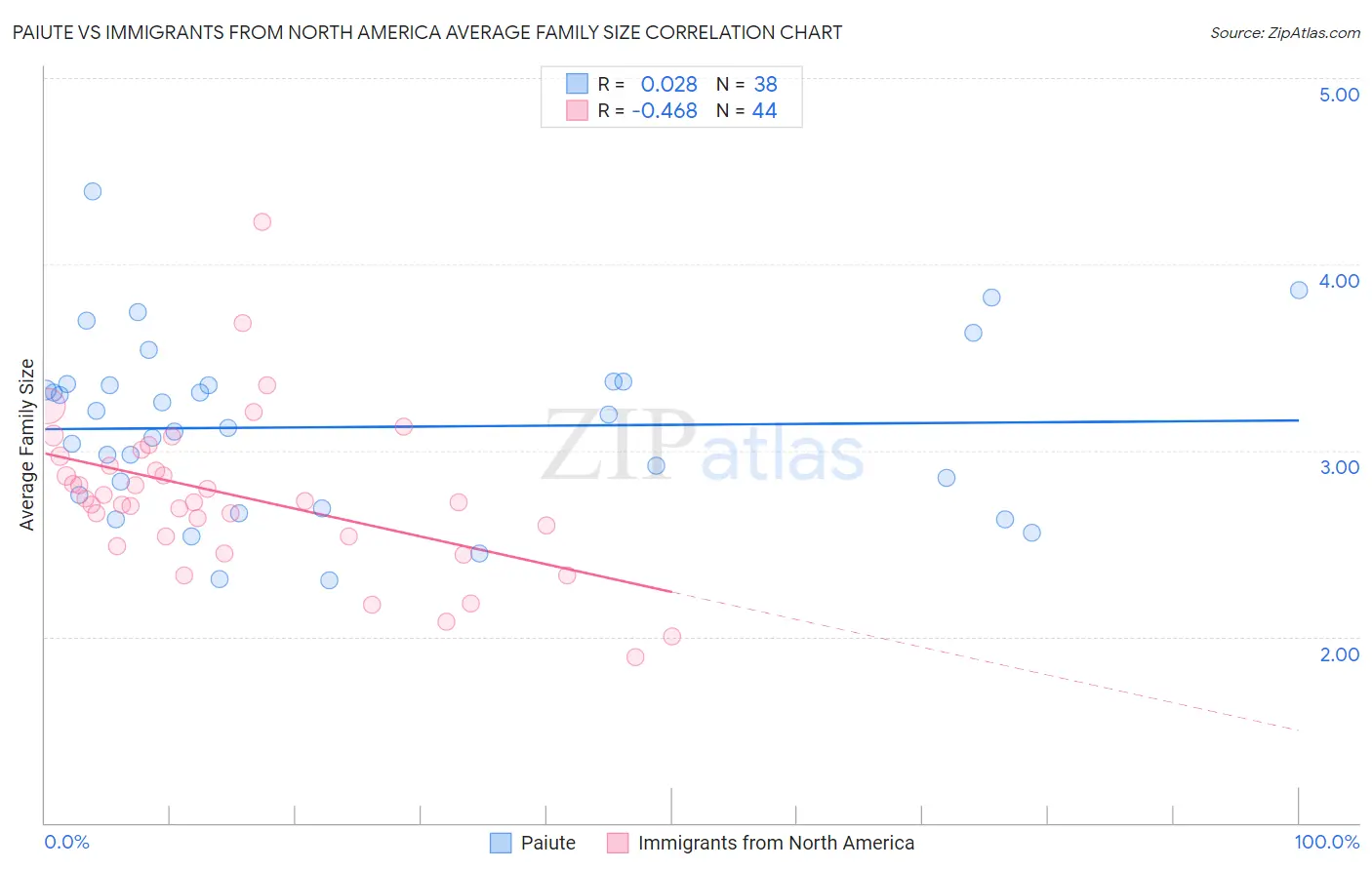 Paiute vs Immigrants from North America Average Family Size